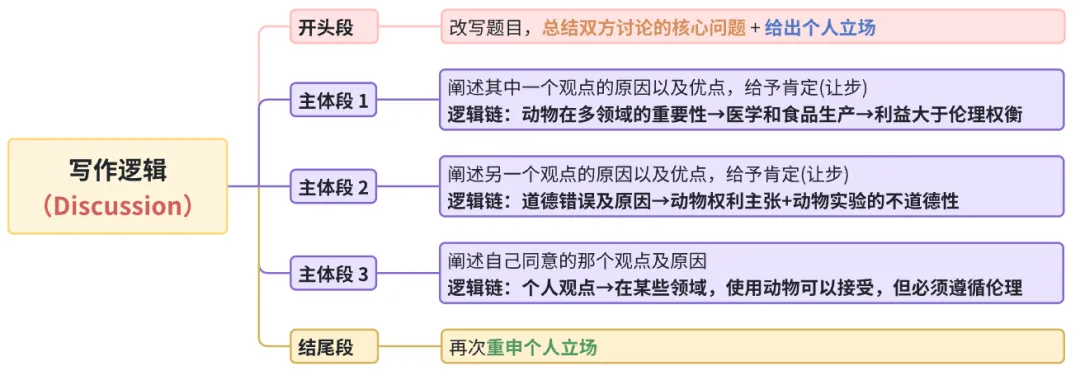雅思写作丨大作文高分真题范文-动物造福人类 第1张