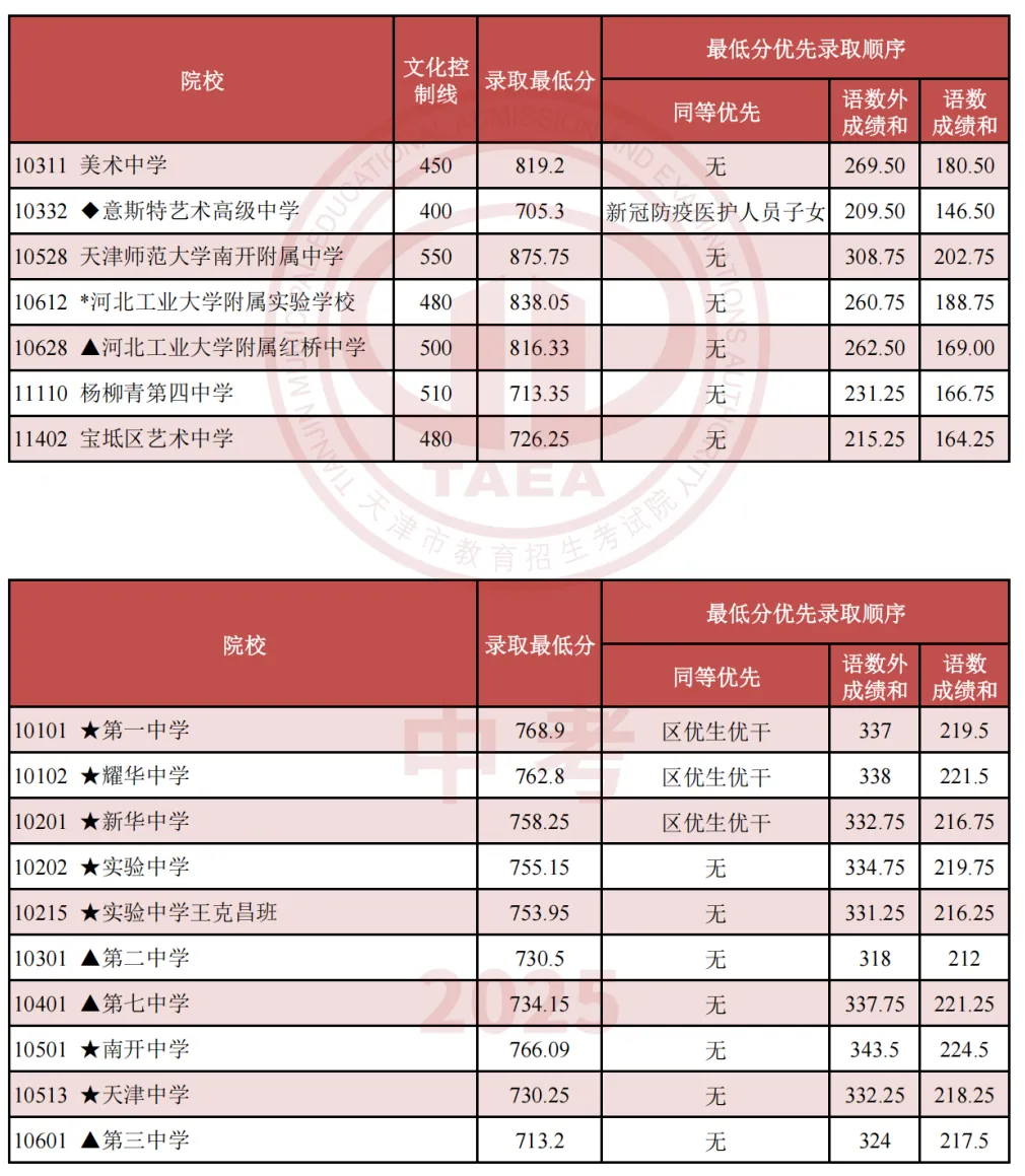 天津中考分数线建议收藏!天津中考16个区高中录取分数线汇总,2026必看!天津中小学暑假时间公布 第2张