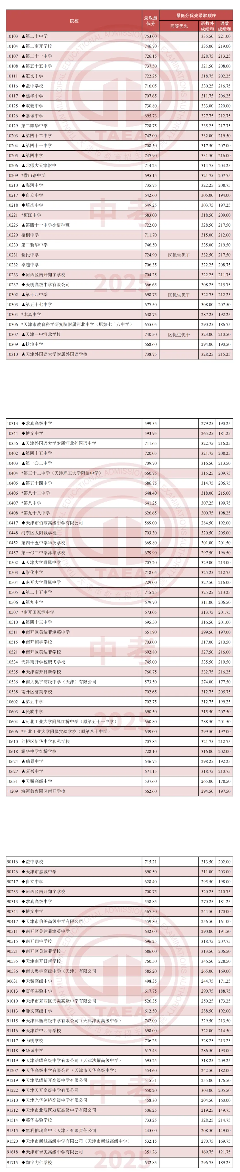天津中考分数线建议收藏!天津中考16个区高中录取分数线汇总,2026必看!天津中小学暑假时间公布 第3张