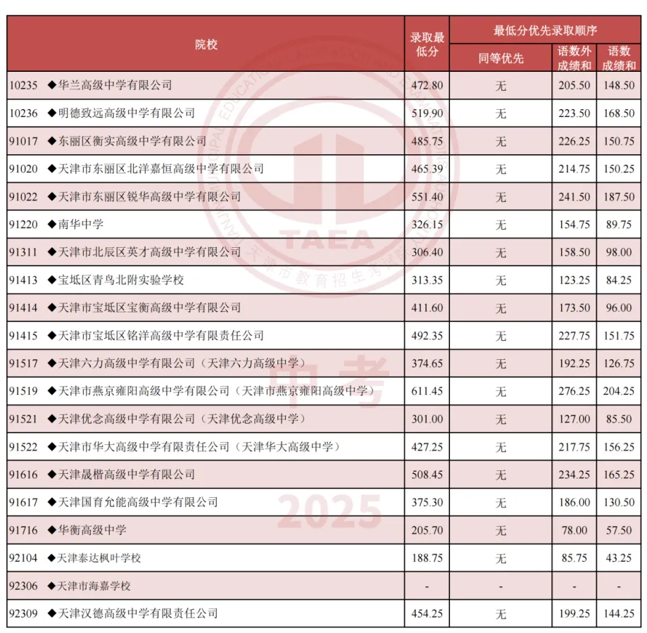 天津中考分数线建议收藏!天津中考16个区高中录取分数线汇总,2026必看!天津中小学暑假时间公布 第4张