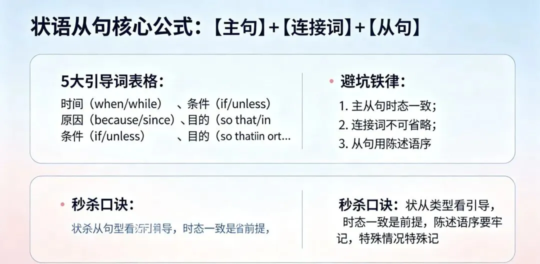 中考语法极简版|状语从句3分钟速记(秒杀考点) 第1张