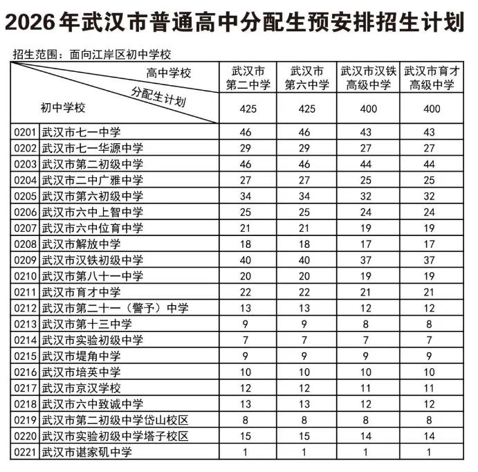 名额暴涨、批次变动!2026武汉中考+分配生新规,一文了解 第3张