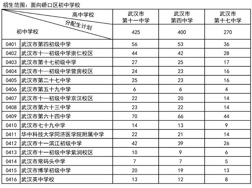 名额暴涨、批次变动!2026武汉中考+分配生新规,一文了解 第4张
