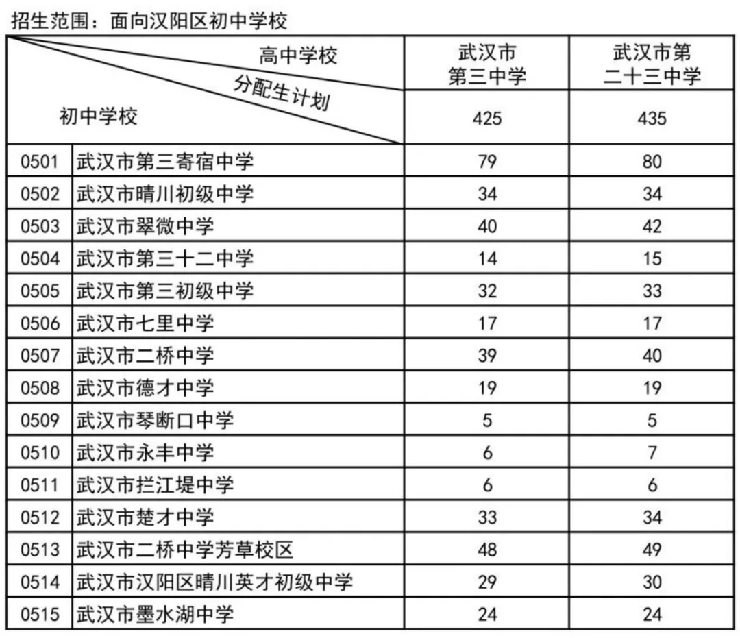 名额暴涨、批次变动!2026武汉中考+分配生新规,一文了解 第5张