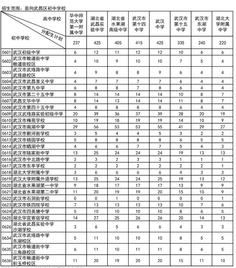 名额暴涨、批次变动!2026武汉中考+分配生新规,一文了解 第6张
