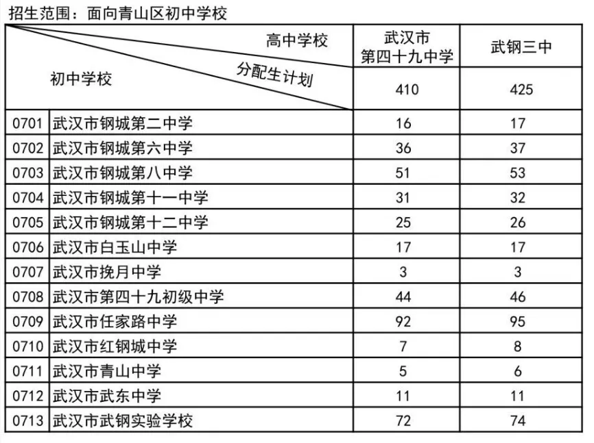 名额暴涨、批次变动!2026武汉中考+分配生新规,一文了解 第8张