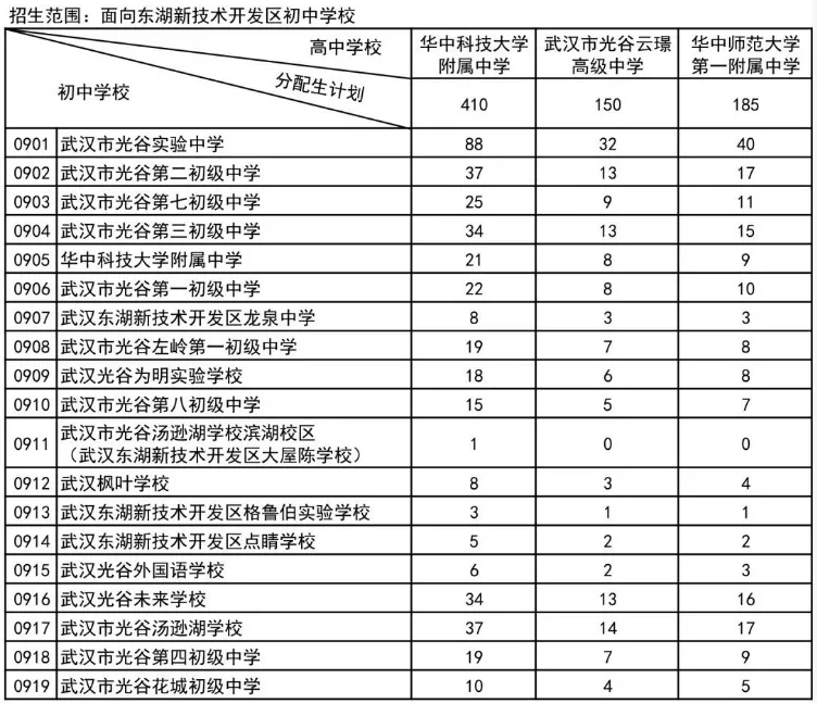 名额暴涨、批次变动!2026武汉中考+分配生新规,一文了解 第9张