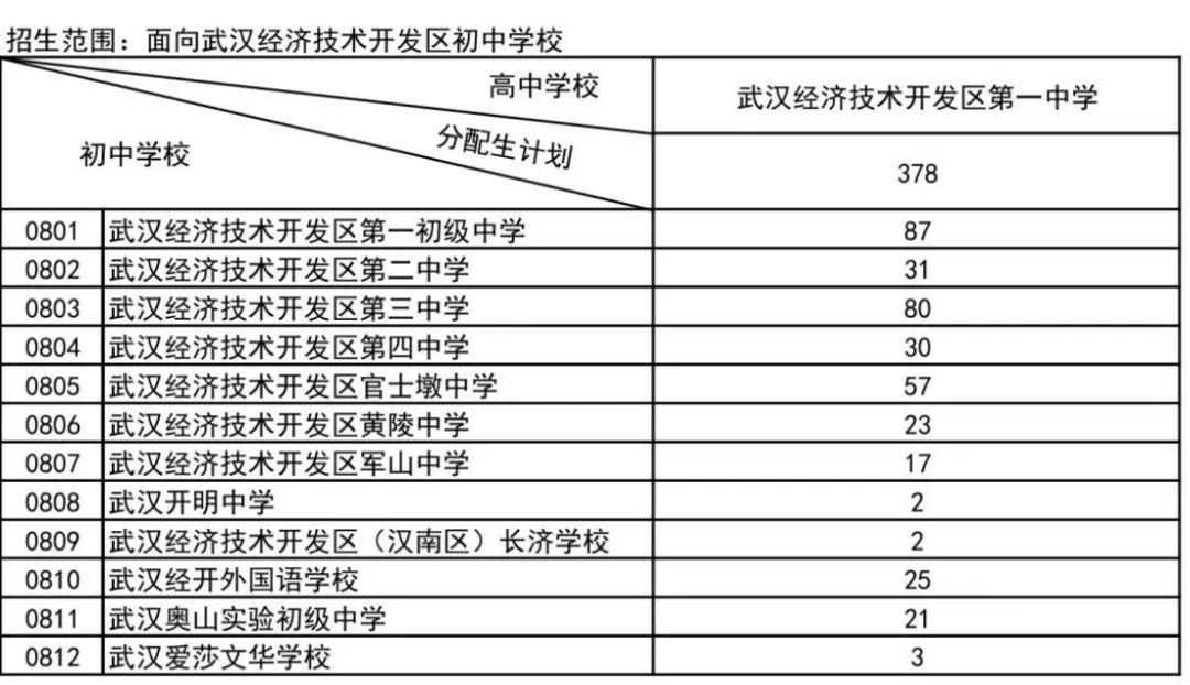 名额暴涨、批次变动!2026武汉中考+分配生新规,一文了解 第10张