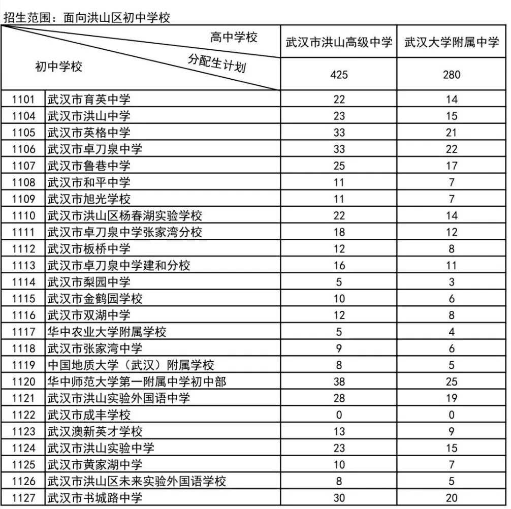 名额暴涨、批次变动!2026武汉中考+分配生新规,一文了解 第11张