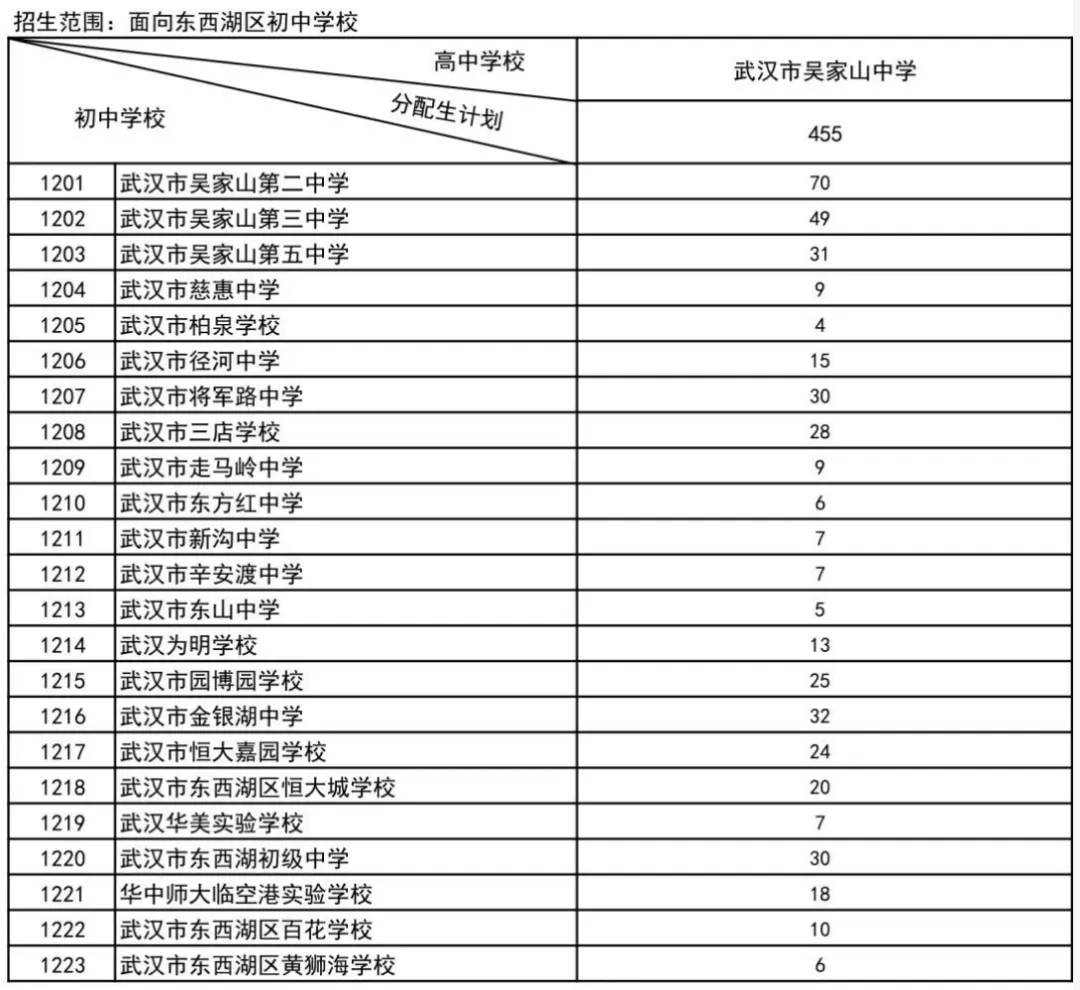 名额暴涨、批次变动!2026武汉中考+分配生新规,一文了解 第12张