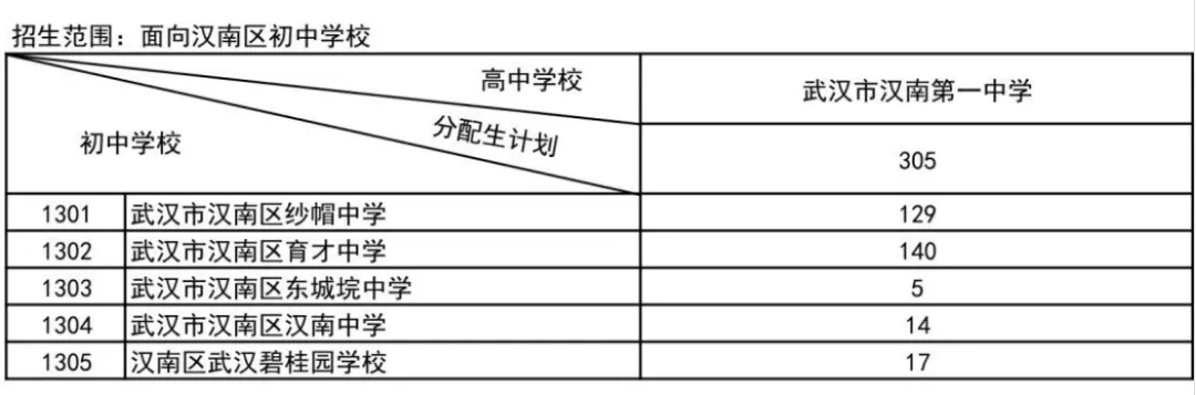名额暴涨、批次变动!2026武汉中考+分配生新规,一文了解 第14张