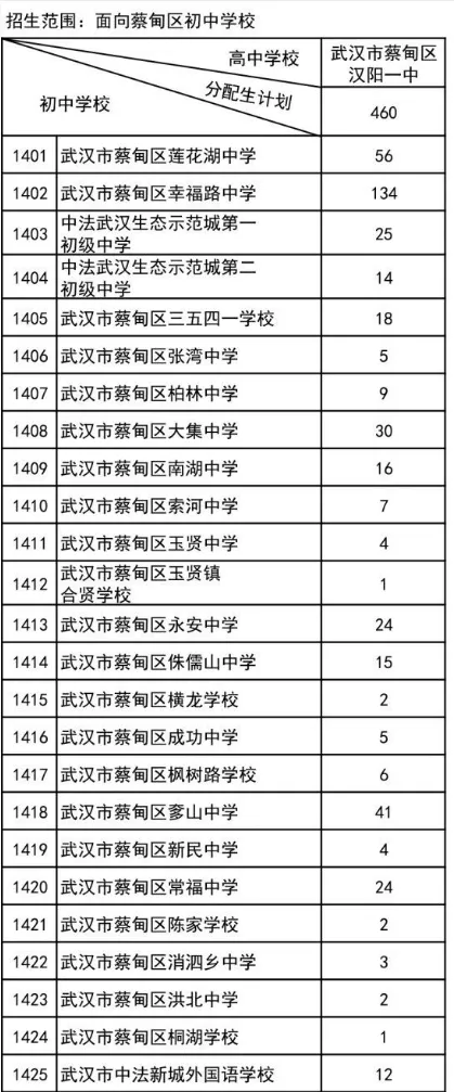 名额暴涨、批次变动!2026武汉中考+分配生新规,一文了解 第15张