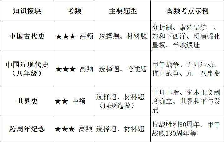 近5年陕西中考历史全解析|2026届考生必看的备考导航 第5张