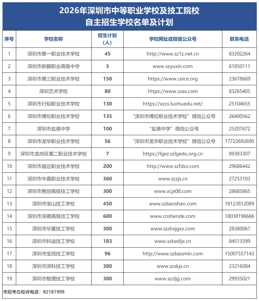 官宣!2026年深圳中考中职自主招生计划公布! 第2张