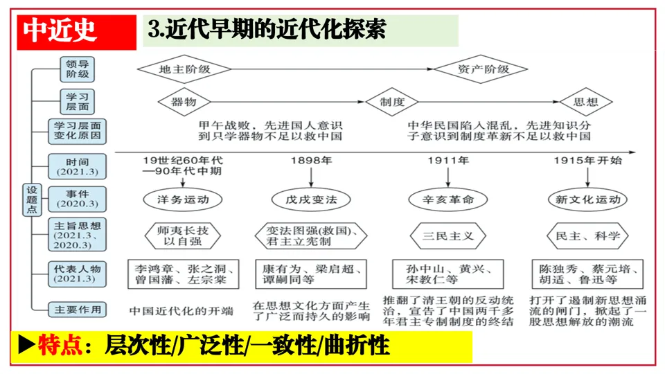 2026中考历史考前目录+重要史实+阶段术语一遍过【长期会员资料】——中国近代史部分 第14张