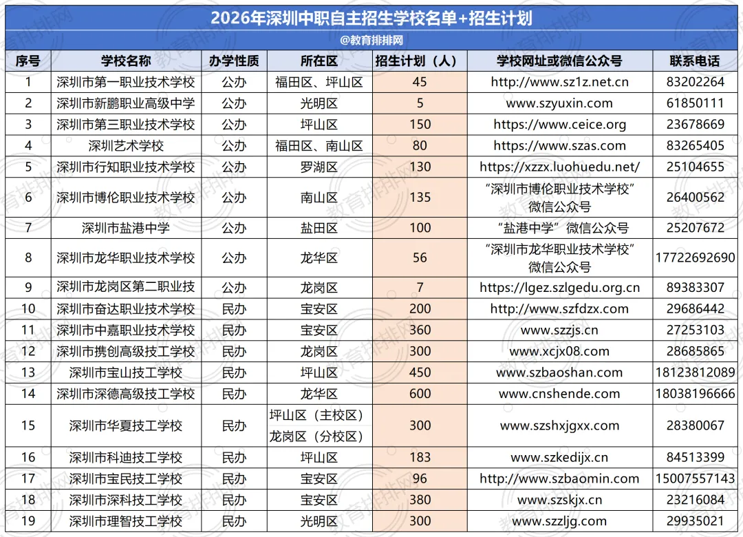 官宣!2026年深圳中考中职自主招生计划出炉!3877个名额、19所中职技校可报名! 第1张