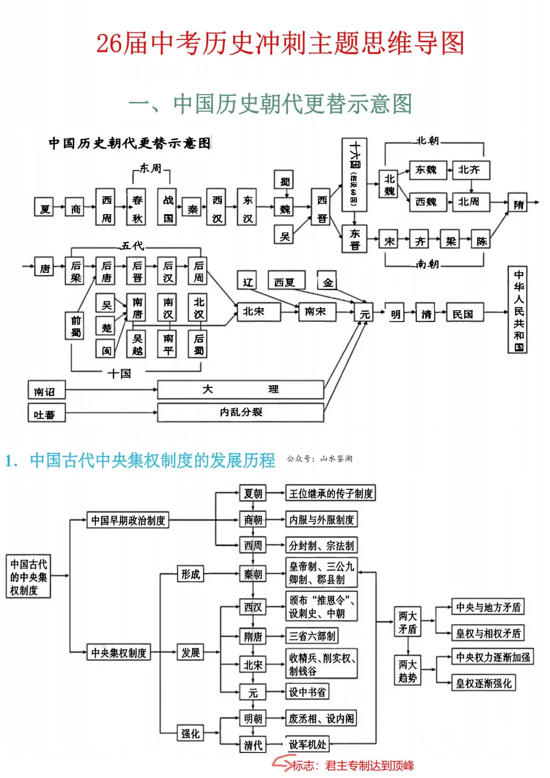2026年中考历史冲刺主题思维导图 第1张