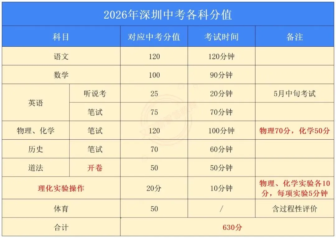 深圳中考改革|630分制换算攻略,初三家长收藏不踩坑! 第8张
