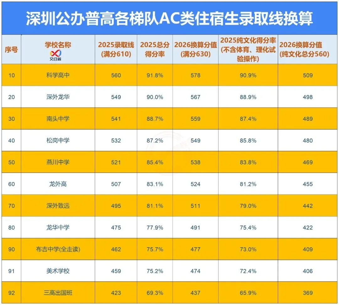 深圳中考改革|630分制换算攻略,初三家长收藏不踩坑! 第10张