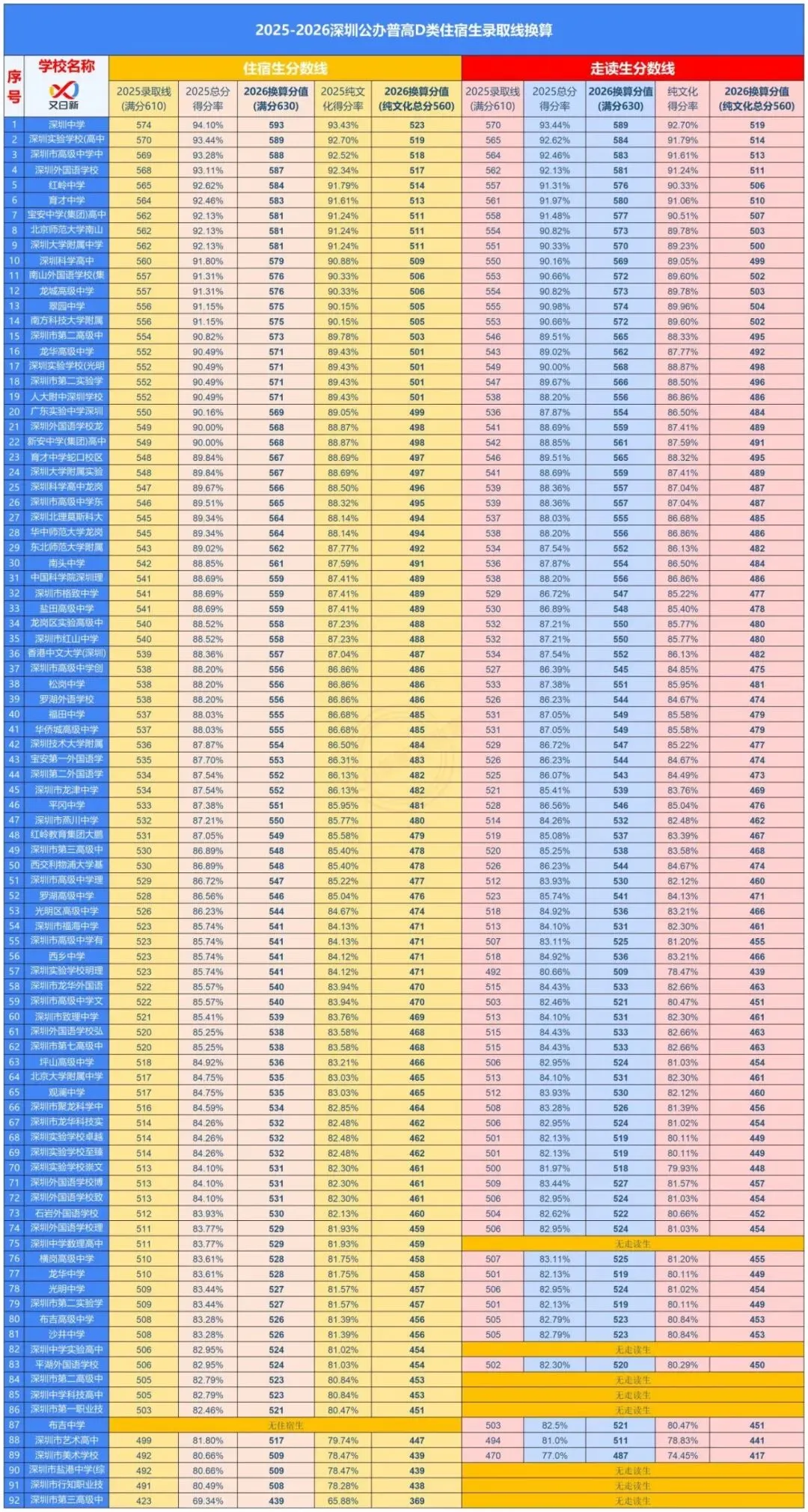 深圳中考改革|630分制换算攻略,初三家长收藏不踩坑! 第12张