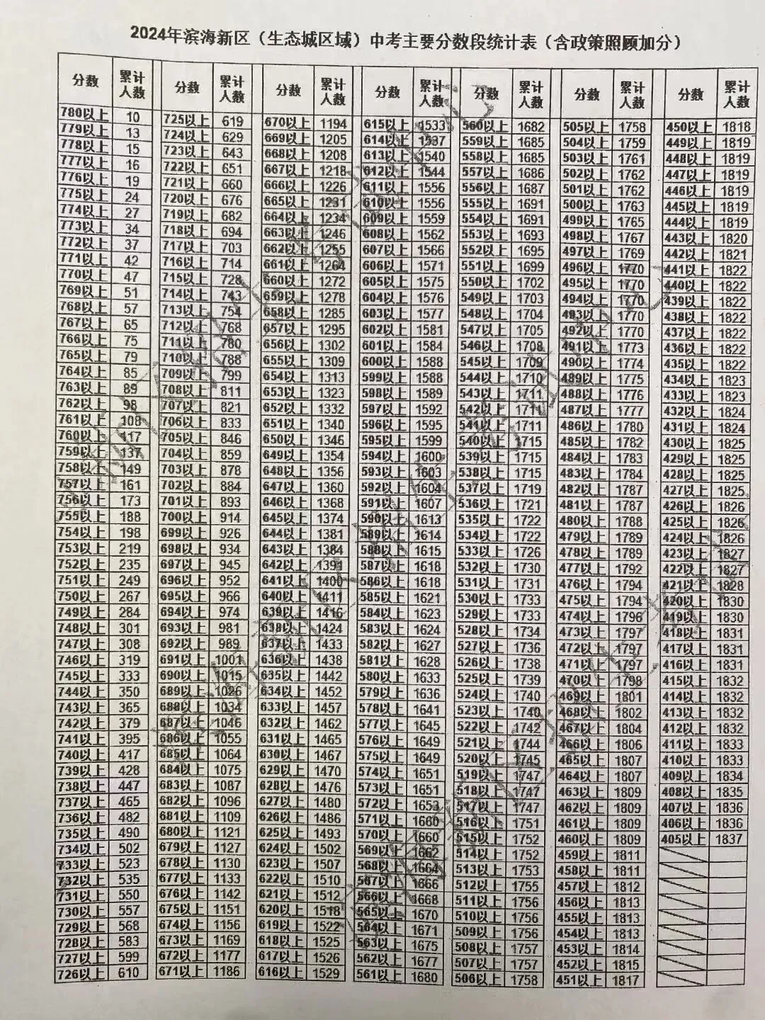 关于生态城的中考录取率 第1张