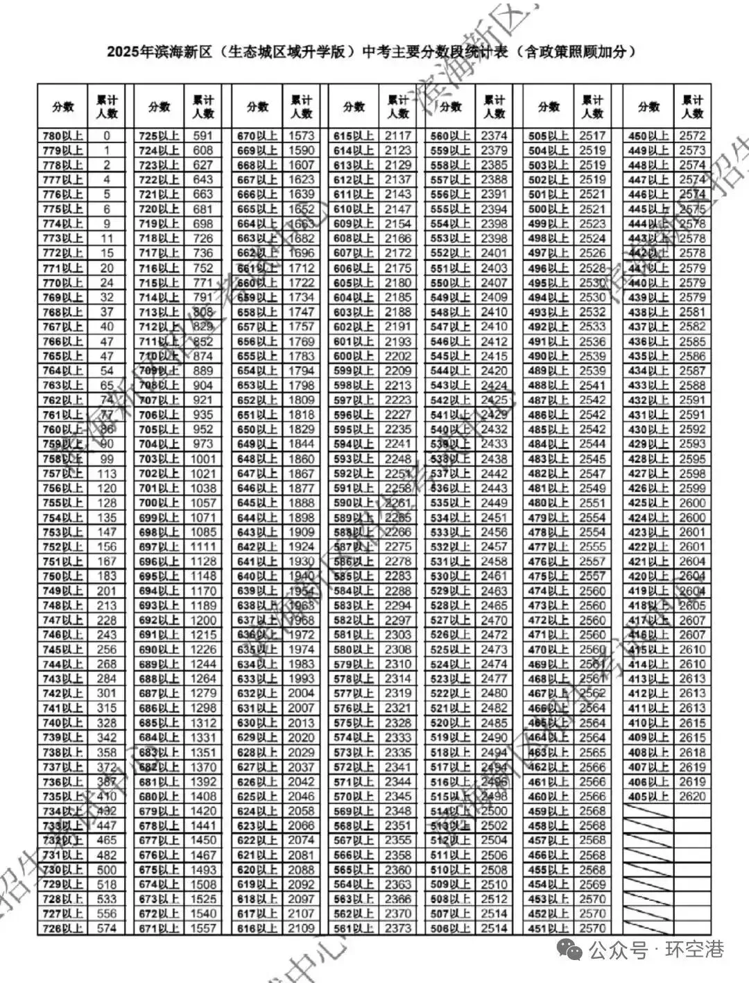 关于生态城的中考录取率 第2张
