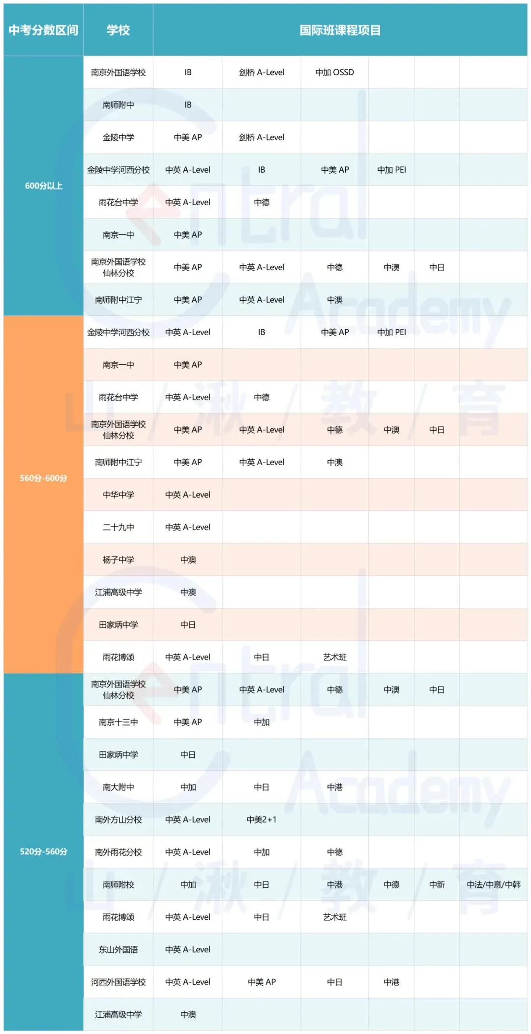 中考择校 | 国际班五一开放日大撞车怎么办?不同分数段,我们建议这样选校! 第3张