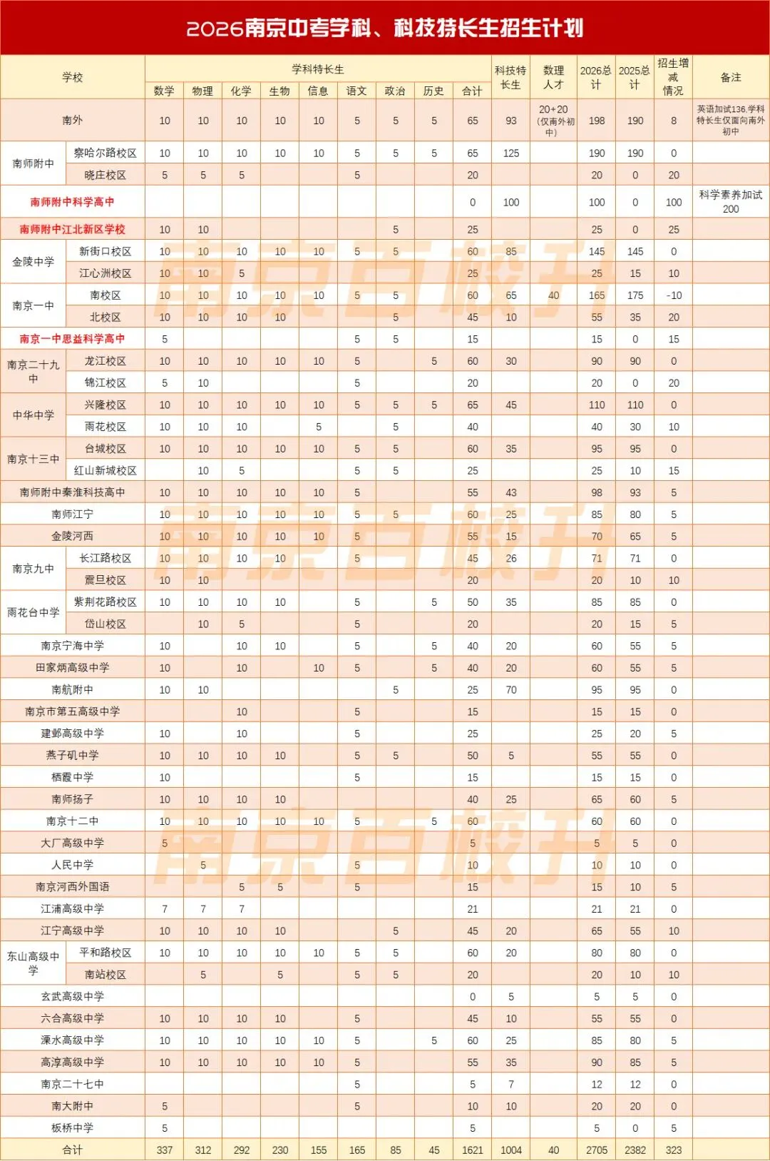 今年中考特长生变化大,怎么报考不当“炮灰”? 第4张