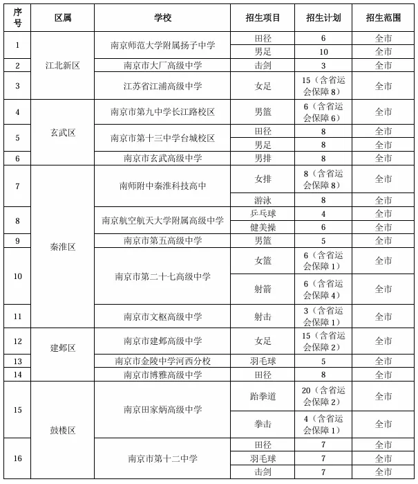 今年中考特长生变化大,怎么报考不当“炮灰”? 第6张