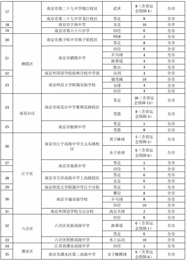 今年中考特长生变化大,怎么报考不当“炮灰”? 第7张