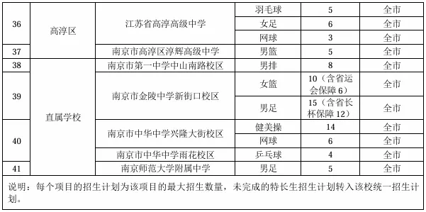 今年中考特长生变化大,怎么报考不当“炮灰”? 第8张