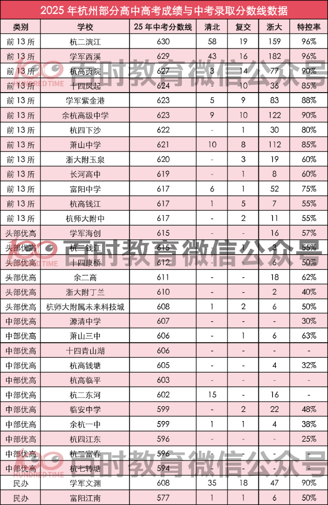 2025年杭州部分高中高考成绩与中考录取分数线数据 第2张