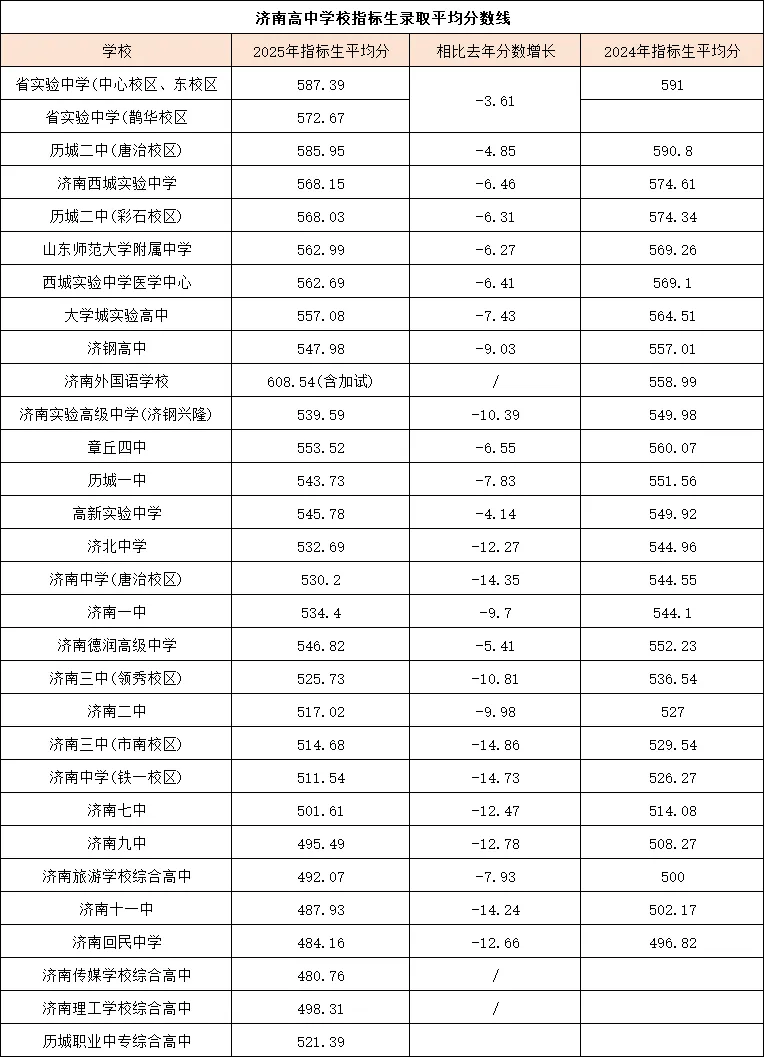 暴跌!2025 济南中考分数线大洗牌,2026 择校必看 第4张