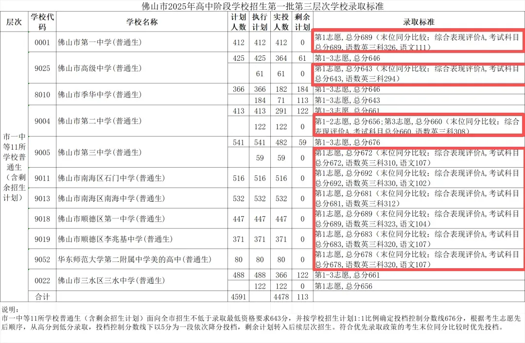 为什么不先中考后填志愿?结清一批,再启动下一批!佛山中考志愿录取规则.... 第3张