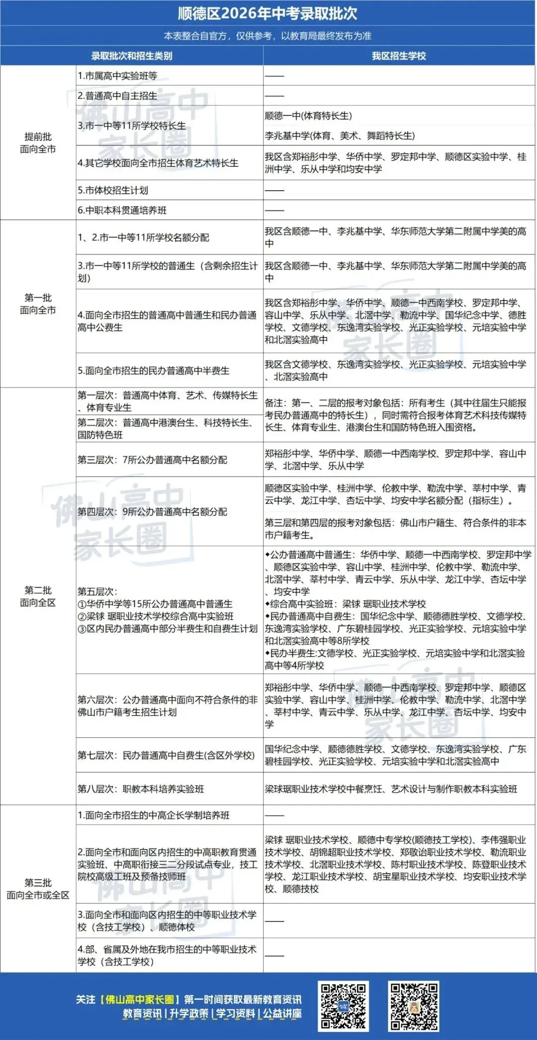 为什么不先中考后填志愿?结清一批,再启动下一批!佛山中考志愿录取规则.... 第21张