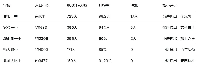 中考全市2306名,高考冲出296个600分!贵阳这所“加工之王”,正在撕开名校滤镜 第1张