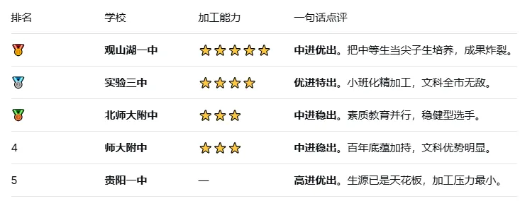 中考全市2306名,高考冲出296个600分!贵阳这所“加工之王”,正在撕开名校滤镜 第2张