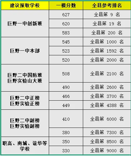 巨野中考家长必看!近 3 年中招大数据 + 一模位次 今年扩招全拆解!报考心里有底,孩子处处有希望 第3张