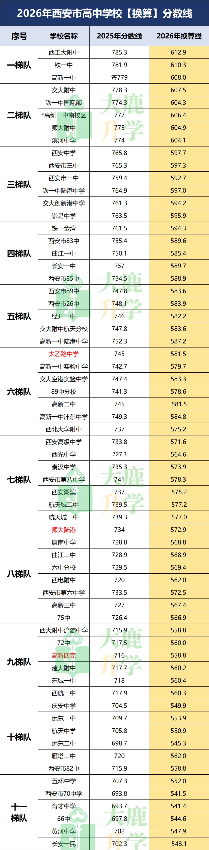2026年西安中考百余所高中学校分数线换算版 第1张