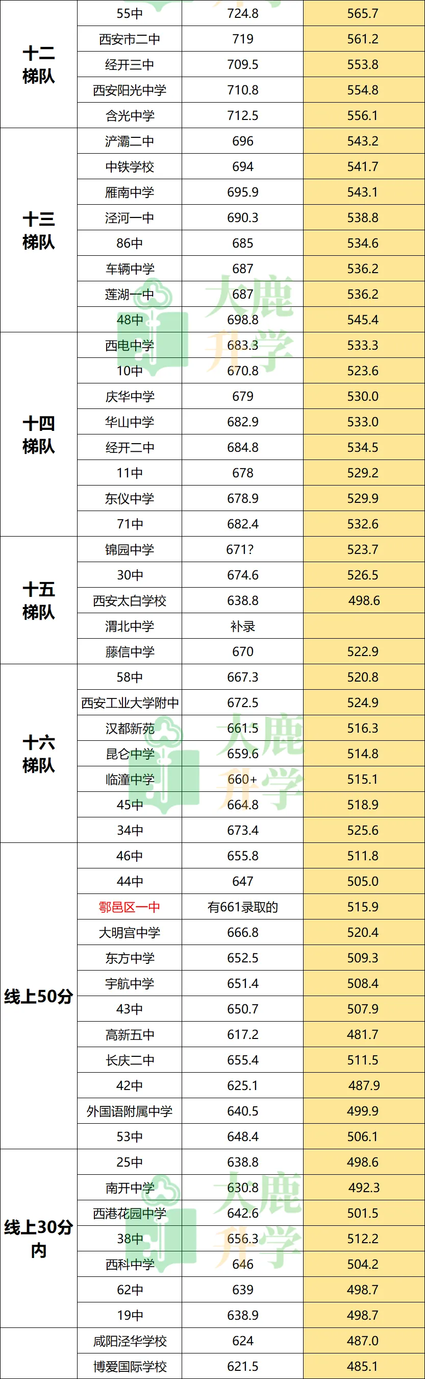 2026年西安中考百余所高中学校分数线换算版 第2张