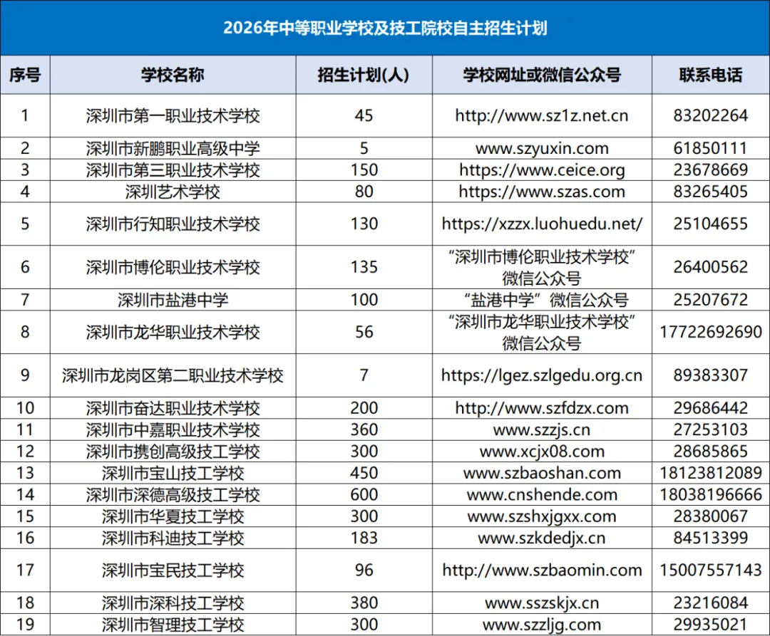 重磅|2026 深圳中考中职自主招生计划发布!30% 名额、户籍不限 第2张