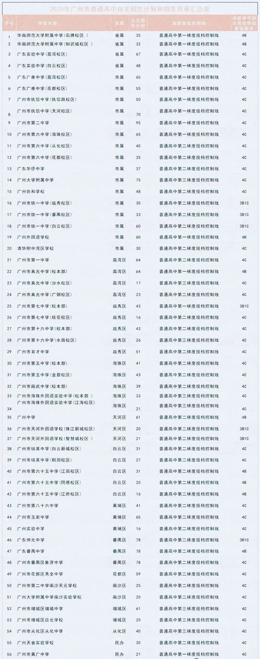 广州中考自主招生最全攻略!报考条件、考核方式一览! 第9张