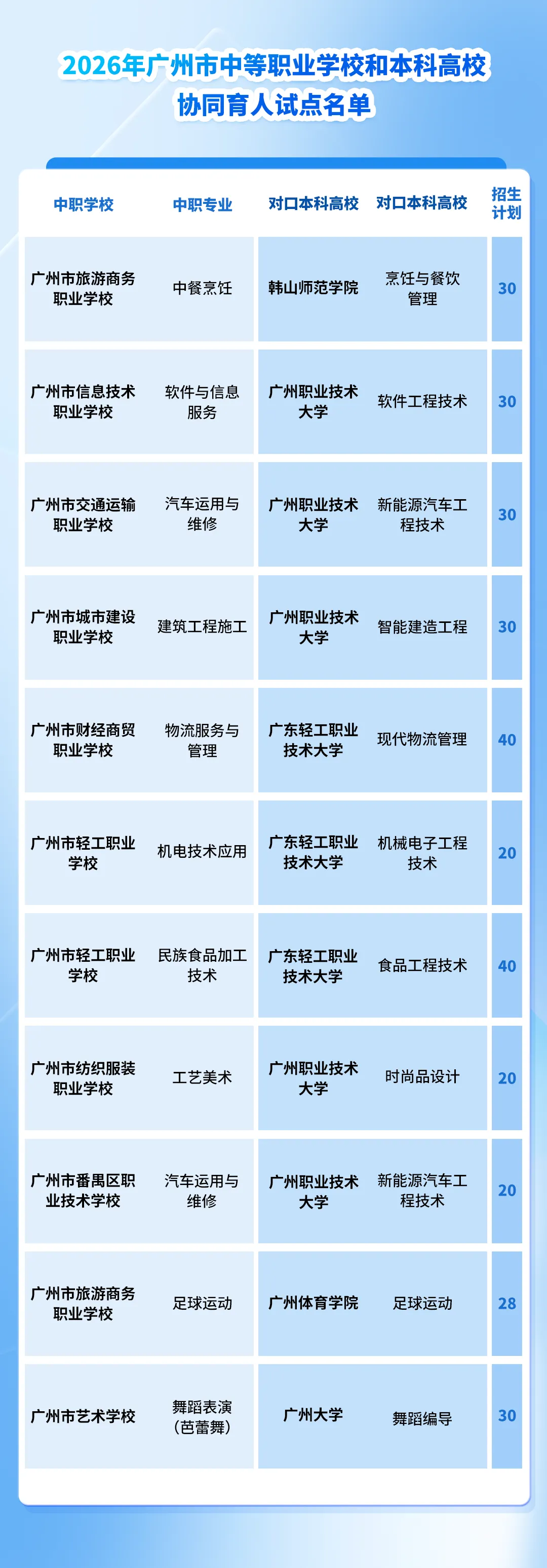 中考 | 2026年广州“中本贯通”试点招生计划 第2张