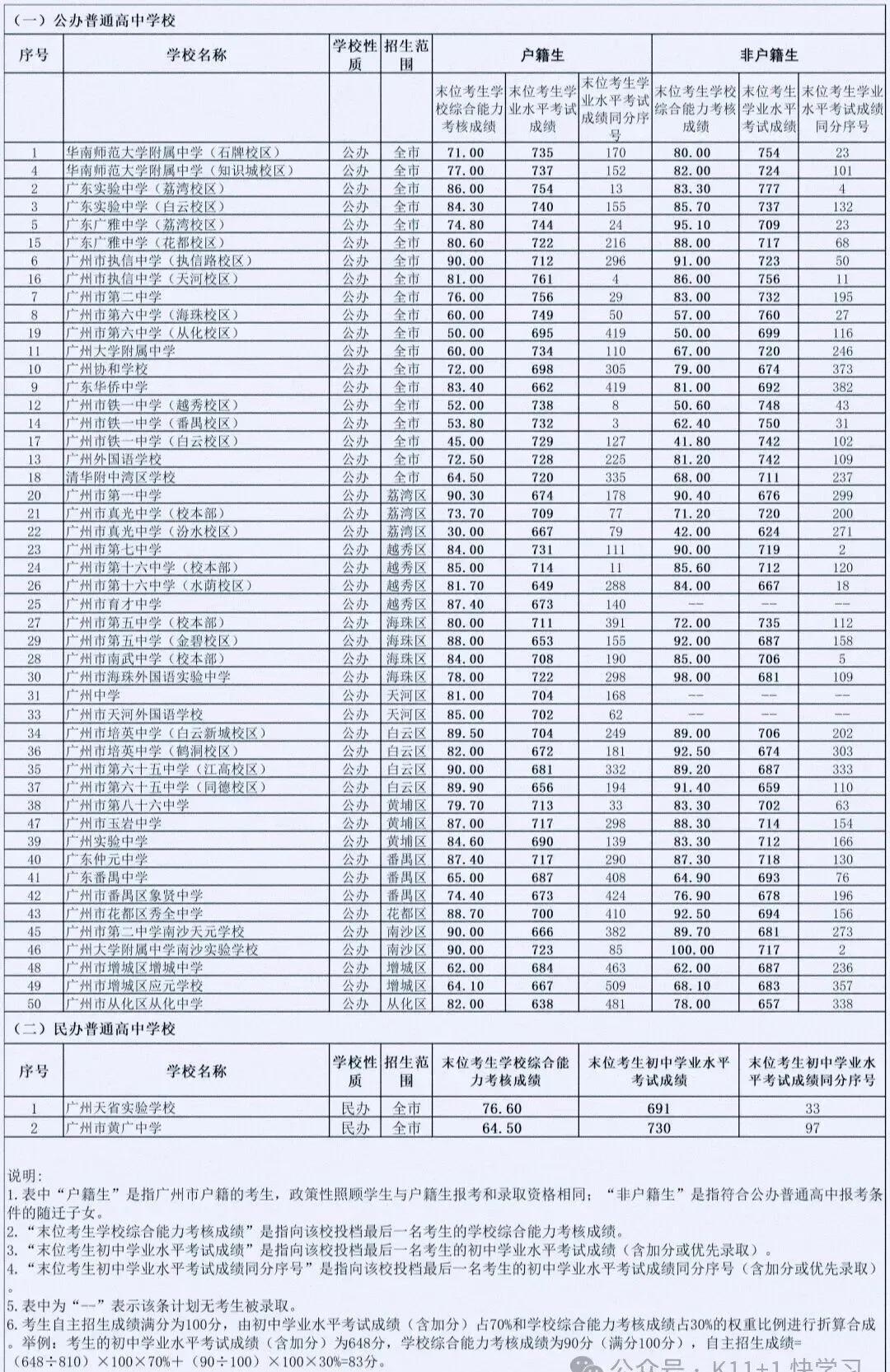 广州中考自主招生最全攻略!报考条件、考核方式一览! 第15张