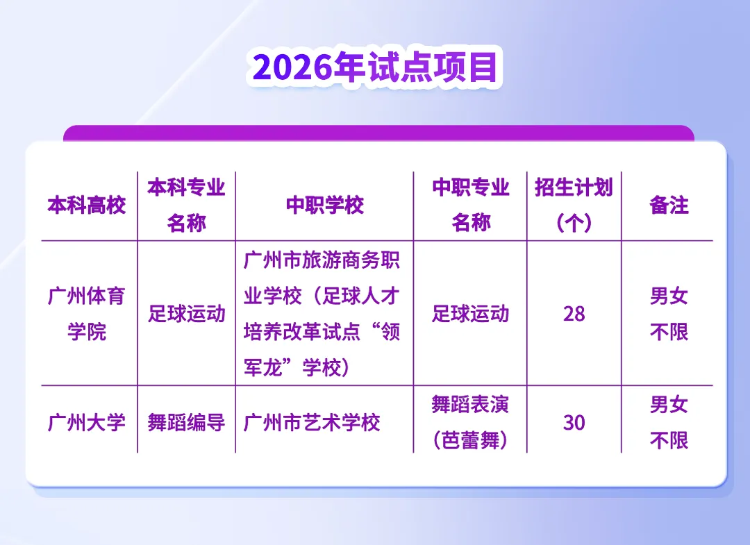 中考 | 特长直通本科!广州 2026 年足球、舞蹈 “3+4” 一体化贯通培养招生启动 第2张