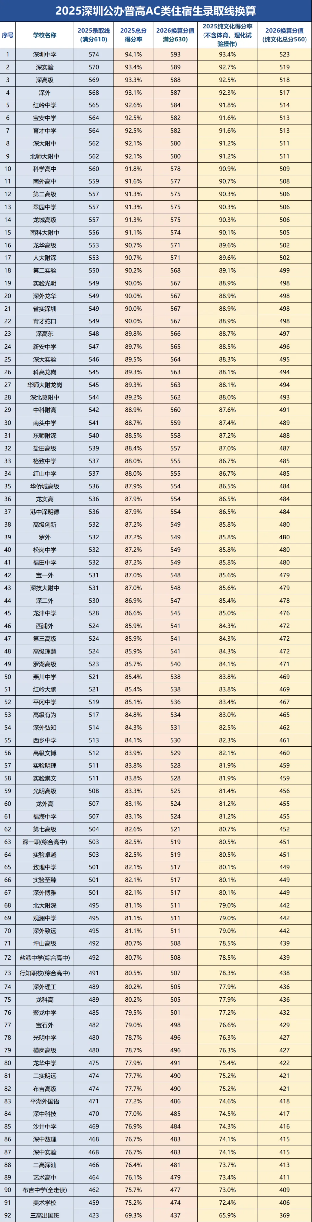 深圳中考分数转换解读:168所高中(含民办、中职),家长必读的一课 第7张