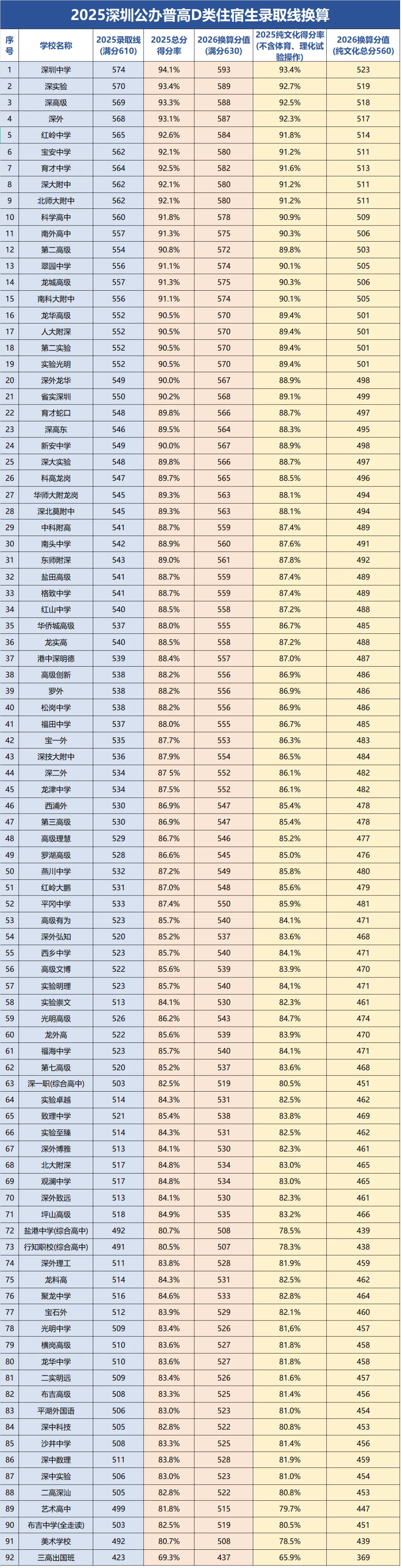 深圳中考分数转换解读:168所高中(含民办、中职),家长必读的一课 第10张