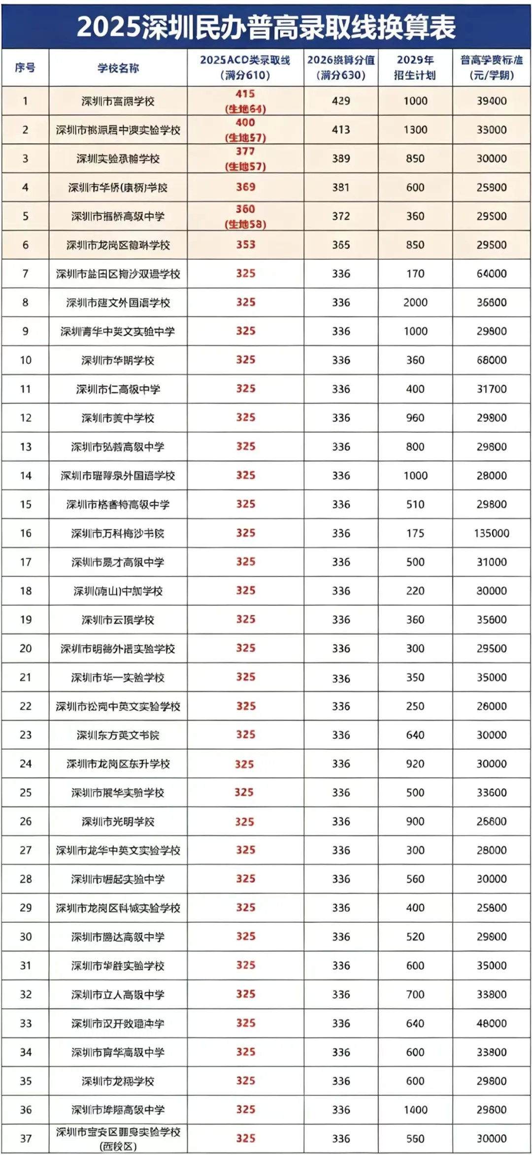 深圳中考分数转换解读:168所高中(含民办、中职),家长必读的一课 第13张