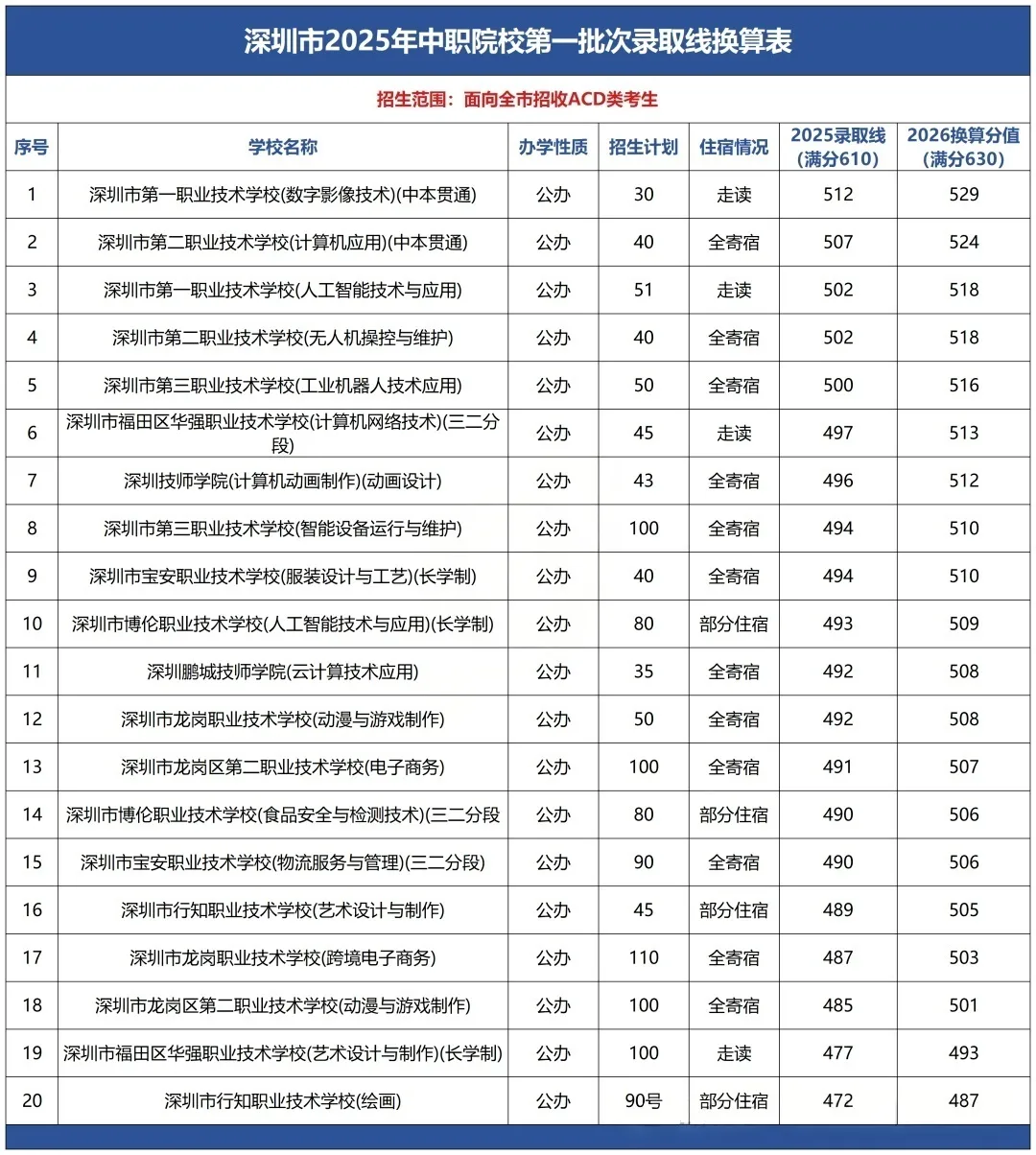 深圳中考分数转换解读:168所高中(含民办、中职),家长必读的一课 第16张