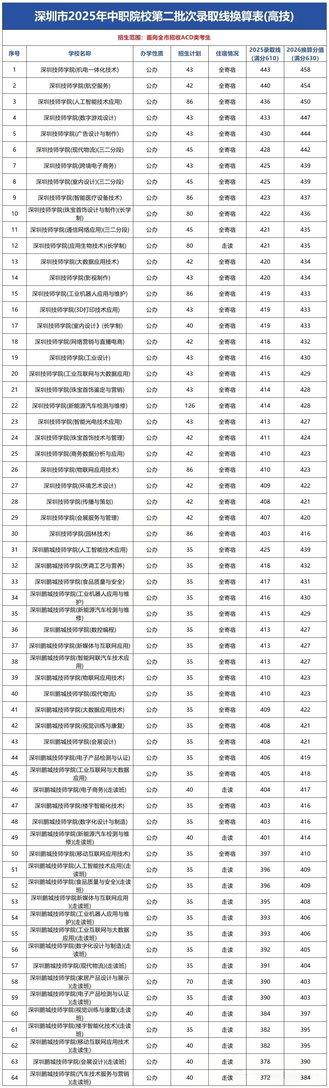 深圳中考分数转换解读:168所高中(含民办、中职),家长必读的一课 第17张